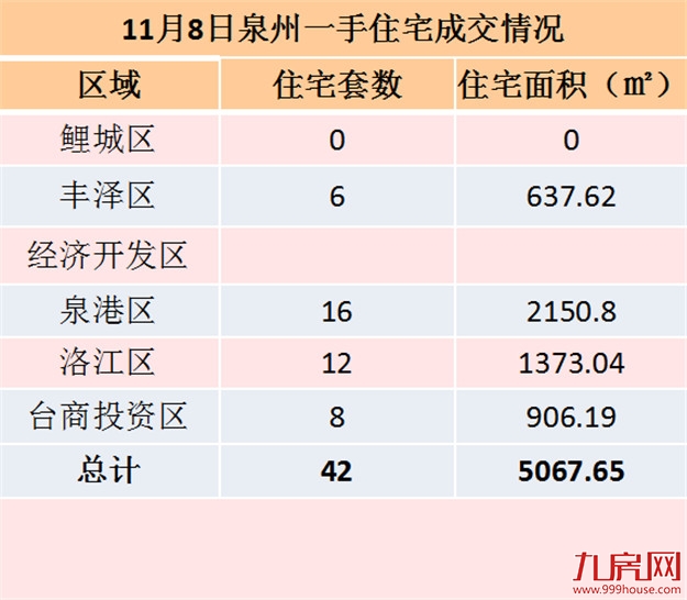 11月7日泉州一手住宅共成交50套——九房网