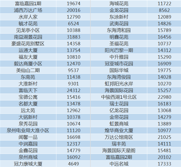 泉州11月最新房价表，看看你家现在值多少——九房网