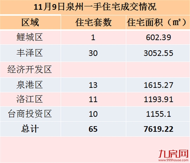 11月8日泉州一手住宅共成交42套——九房网