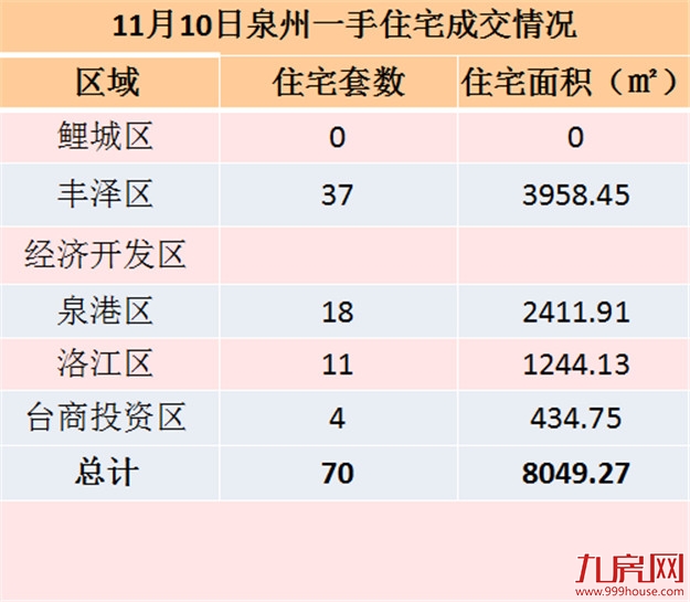11月8日泉州一手住宅共成交42套——九房网