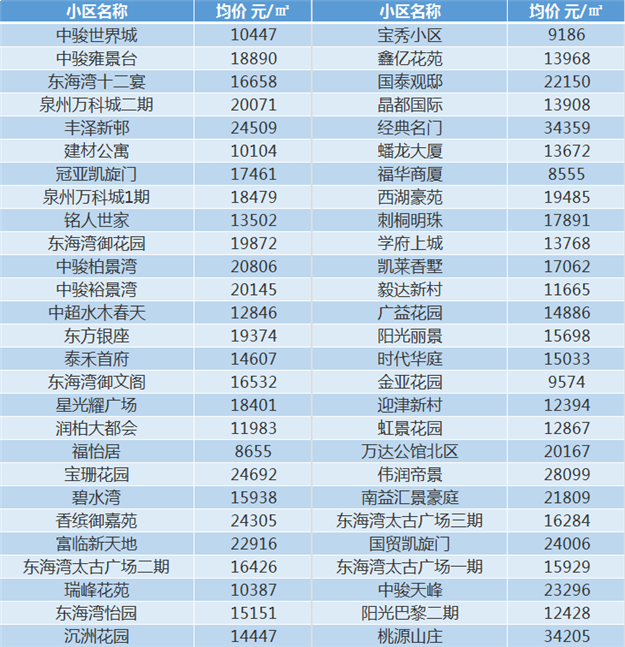 泉州11月最新房价表，看看你家现在值多少——九房网