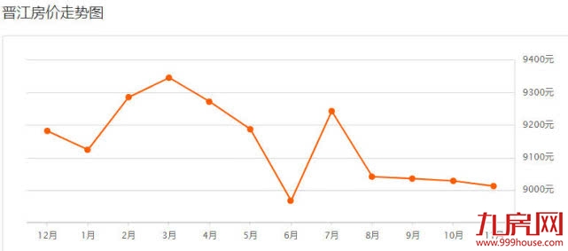 泉州11月最新房价表，看看你家现在值多少——九房网