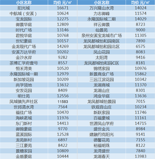 泉州11月最新房价表，看看你家现在值多少——九房网