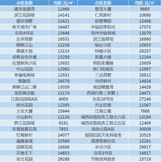泉州11月最新房价表，看看你家现在值多少——九房网