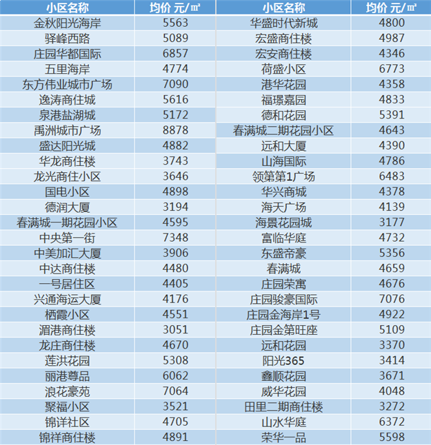 泉州11月最新房价表，看看你家现在值多少——九房网