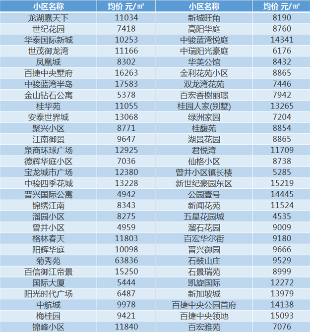 泉州11月最新房价表，看看你家现在值多少——九房网