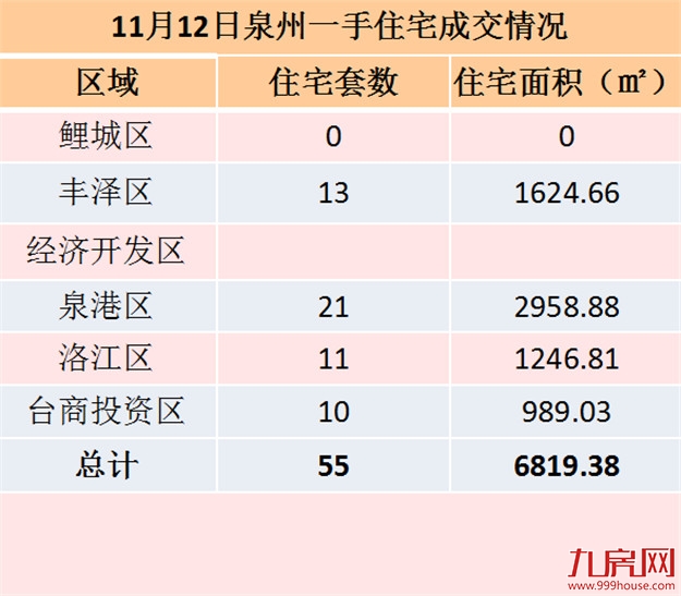 11月12日泉州一手住宅共成交53套——九房网