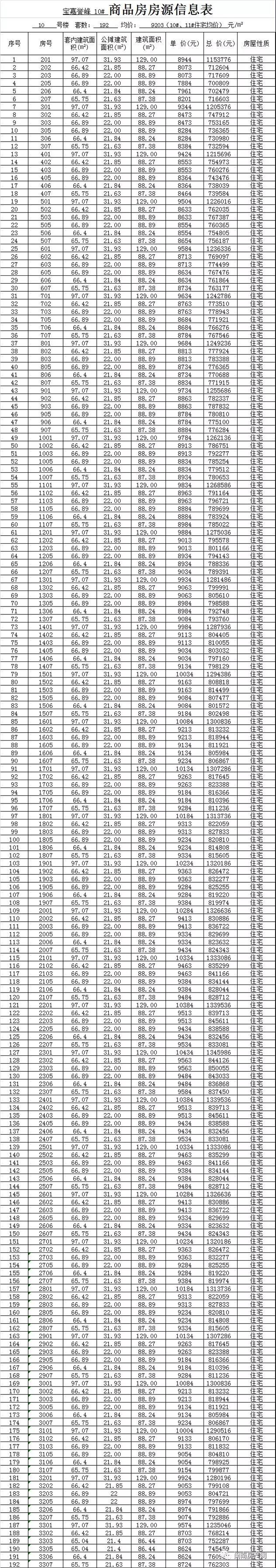 7694元/㎡-10434元/㎡！鲤城区384套住宅新批预售！——九房网