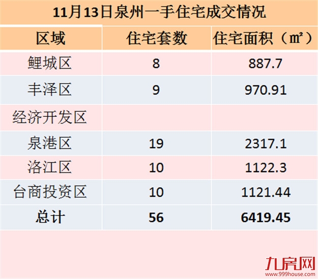 11月12日泉州一手住宅共成交55套——九房网
