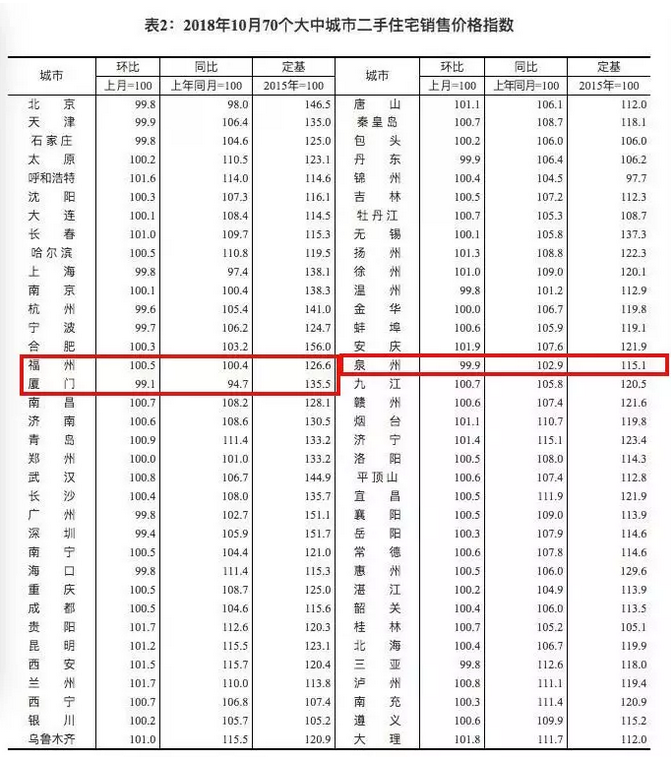 权威数据!泉州最新房价涨跌榜曝光,一手房价环比微涨……——九房网 权威数据!泉州最新房价涨跌榜曝光,一手房价环比微涨……——九房网
