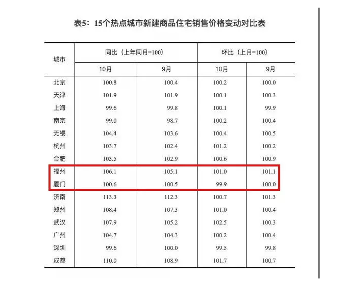 权威数据!泉州最新房价涨跌榜曝光,一手房价环比微涨……——九房网 权威数据!泉州最新房价涨跌榜曝光,一手房价环比微涨……——九房网
