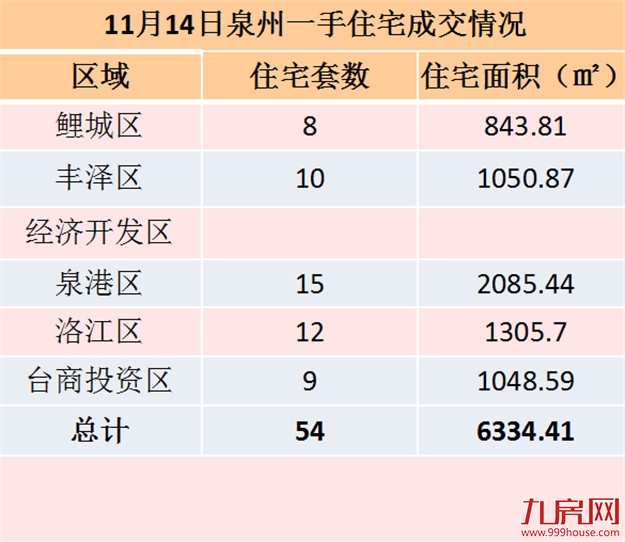 11月13日泉州一手住宅共成交56套——九房网