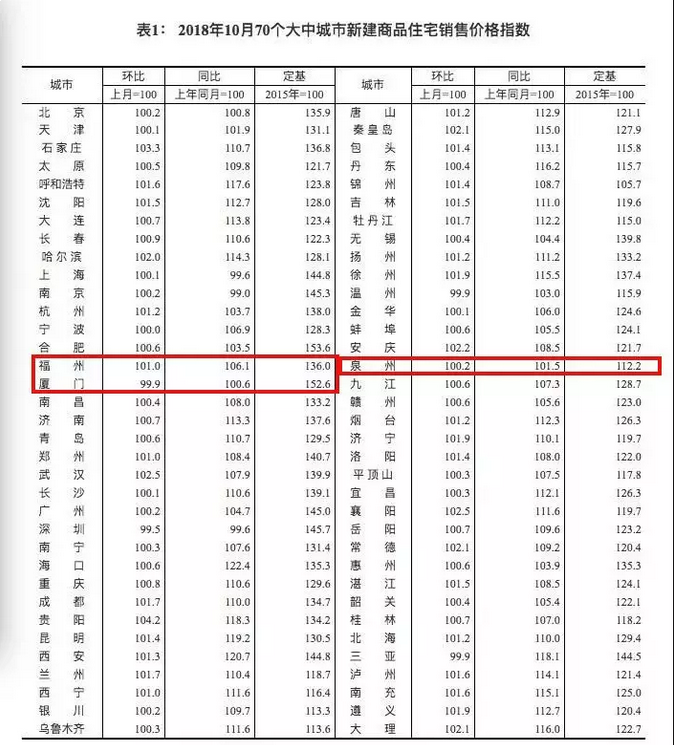 权威数据!泉州最新房价涨跌榜曝光,一手房价环比微涨……——九房网 权威数据!泉州最新房价涨跌榜曝光,一手房价环比微涨……——九房网