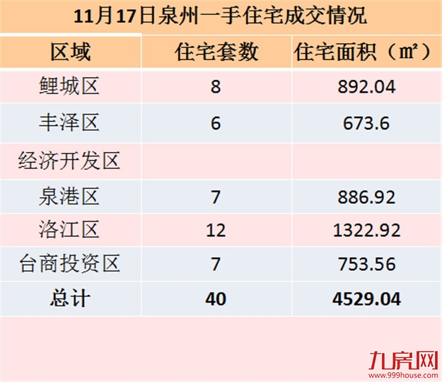 11月15日泉州一手住宅共成交51套——九房网