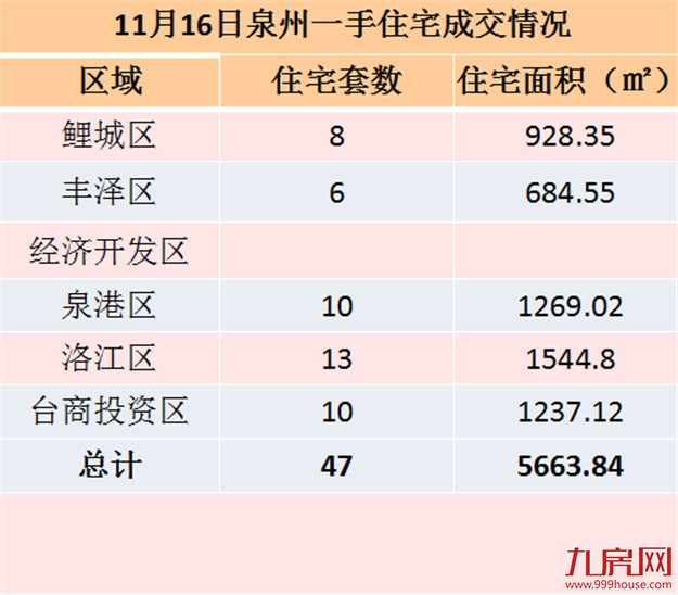 11月15日泉州一手住宅共成交51套——九房网