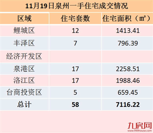 11月19日泉州一手住宅共成交44套——九房网