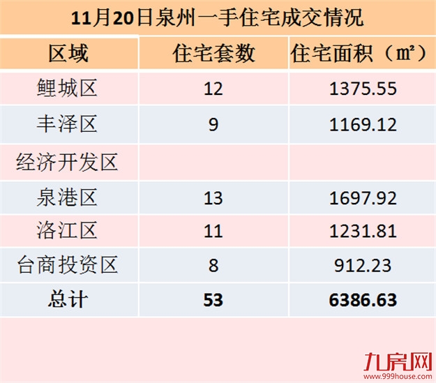 11月19日泉州一手住宅共成交58套——九房网