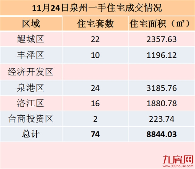 11月20日泉州一手住宅共成交53套——九房网