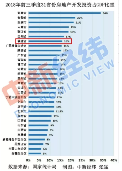 福建对房地产依赖度排名全国第七！——九房网