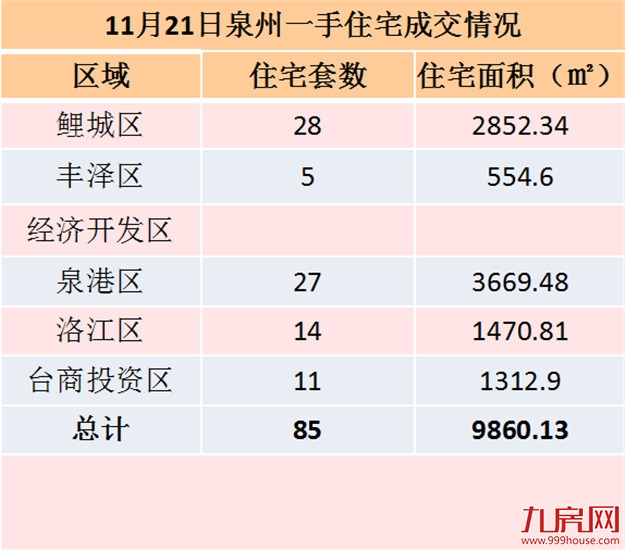 11月20日泉州一手住宅共成交53套——九房网