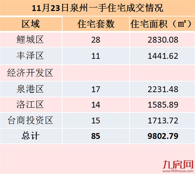 11月22日泉州一手住宅共成交53套——九房网