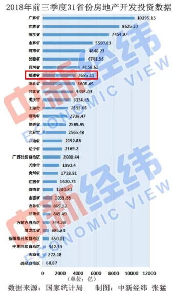 福建对房地产依赖度排名全国第七！——九房网