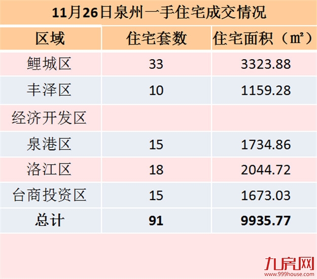 11月25日泉州一手住宅共成交62套——九房网