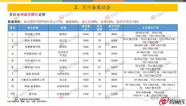 上周泉州开盘去化率仅49% 台商区竞争态势严峻——九房网