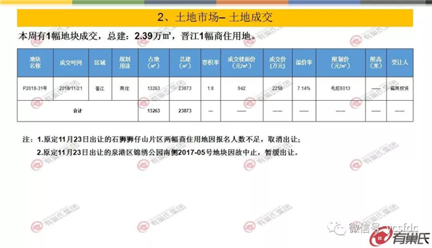 上周泉州开盘去化率仅49% 台商区竞争态势严峻——九房网