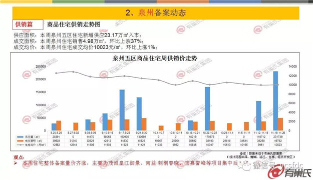 上周泉州开盘去化率仅49% 台商区竞争态势严峻——九房网