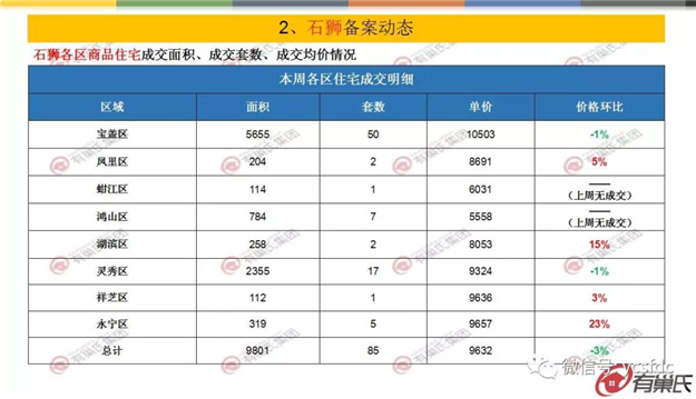上周泉州开盘去化率仅49% 台商区竞争态势严峻——九房网