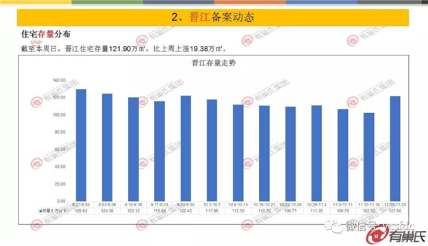 上周泉州开盘去化率仅49% 台商区竞争态势严峻——九房网