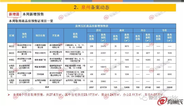 上周泉州开盘去化率仅49% 台商区竞争态势严峻——九房网