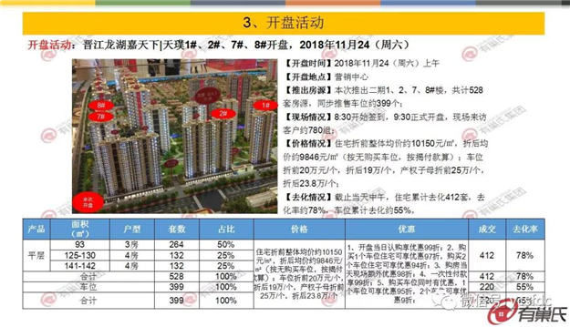 上周泉州开盘去化率仅49% 台商区竞争态势严峻——九房网