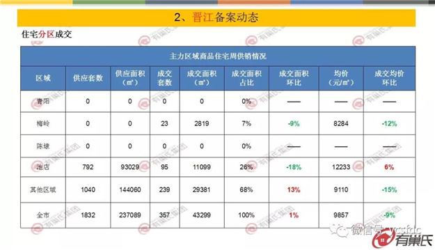 上周泉州开盘去化率仅49% 台商区竞争态势严峻——九房网