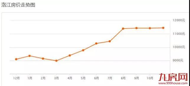 宝嘉地产总价5亿洛江拿地，楼面价3362元/㎡ ！——九房网