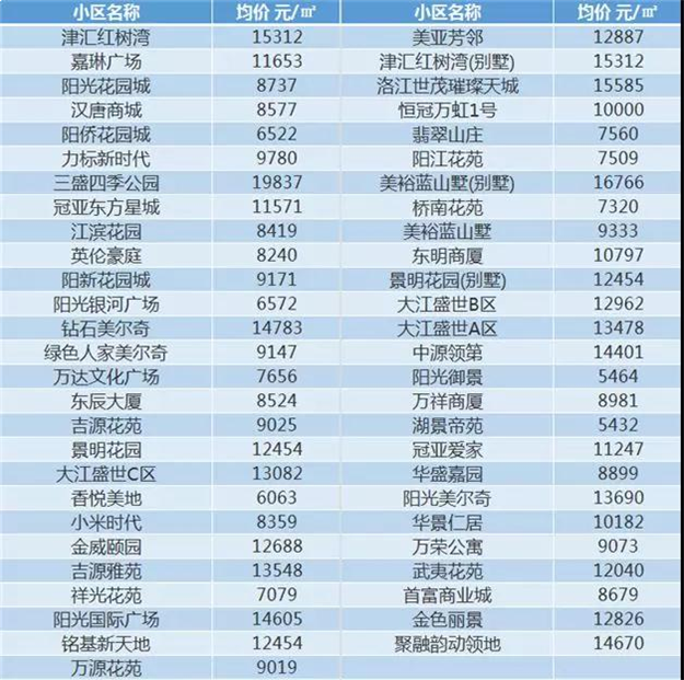 宝嘉地产总价5亿洛江拿地，楼面价3362元/㎡ ！——九房网