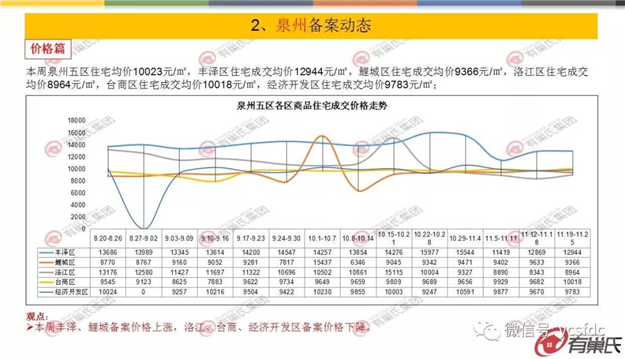 上周泉州开盘去化率仅49% 台商区竞争态势严峻——九房网