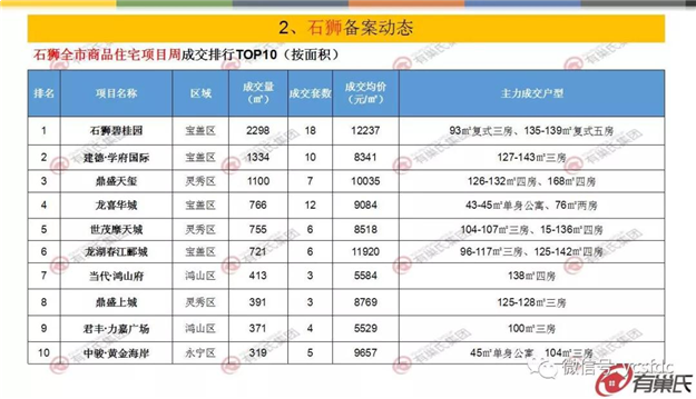 上周泉州开盘去化率仅49% 台商区竞争态势严峻——九房网