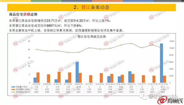 上周泉州开盘去化率仅49% 台商区竞争态势严峻——九房网