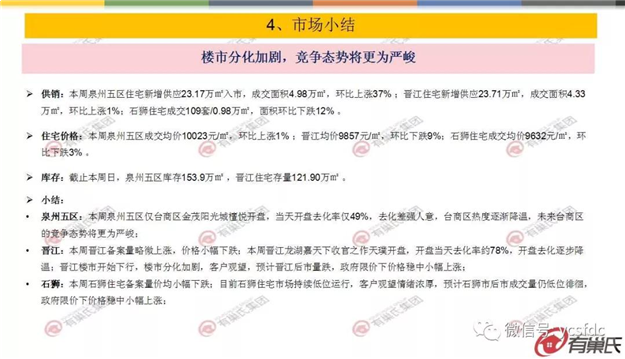 上周泉州开盘去化率仅49% 台商区竞争态势严峻——九房网