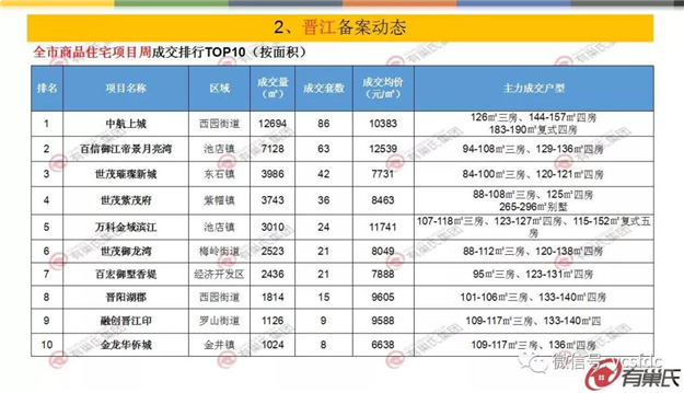上周泉州开盘去化率仅49% 台商区竞争态势严峻——九房网