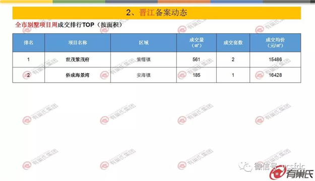 上周泉州开盘去化率仅49% 台商区竞争态势严峻——九房网
