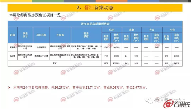 上周泉州开盘去化率仅49% 台商区竞争态势严峻——九房网