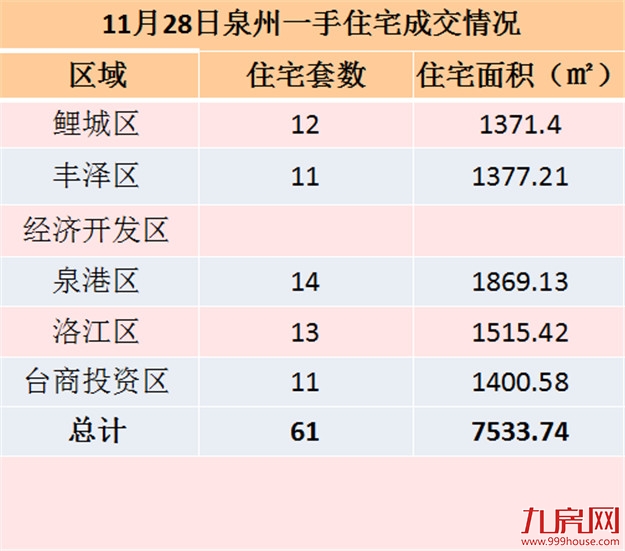11月26日泉州一手住宅共成交91套——九房网