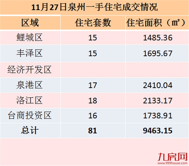 11月26日泉州一手住宅共成交91套——九房网