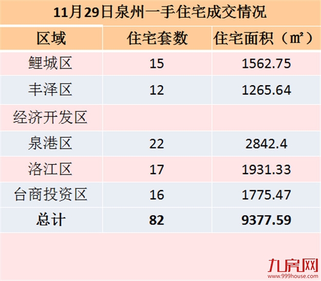 11月28日泉州一手住宅共成交61套——九房网