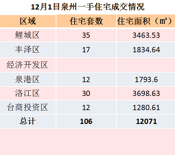 12月1日泉州一手住宅共成交82套——九房网