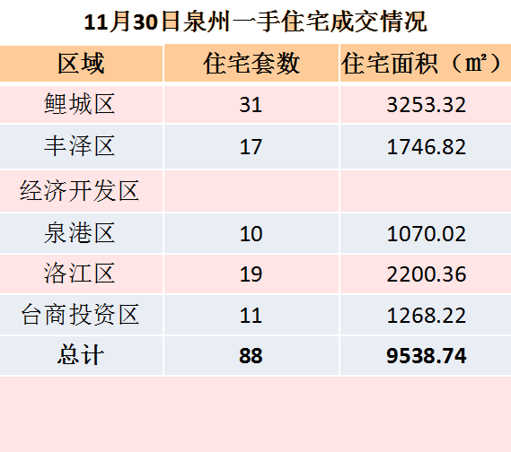 11月29日泉州一手住宅共成交82套——九房网