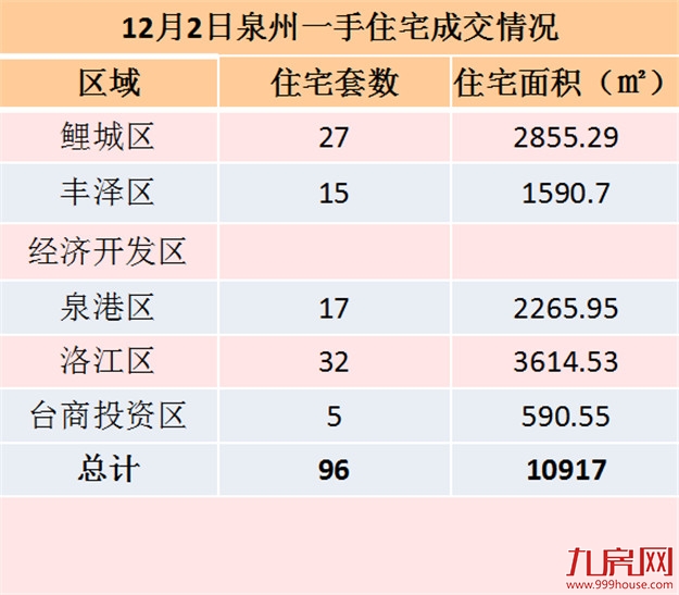 12月2日泉州一手住宅共成交106套——九房网